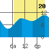 Aguchik Island tide chart for Saturday, August 20, 2022