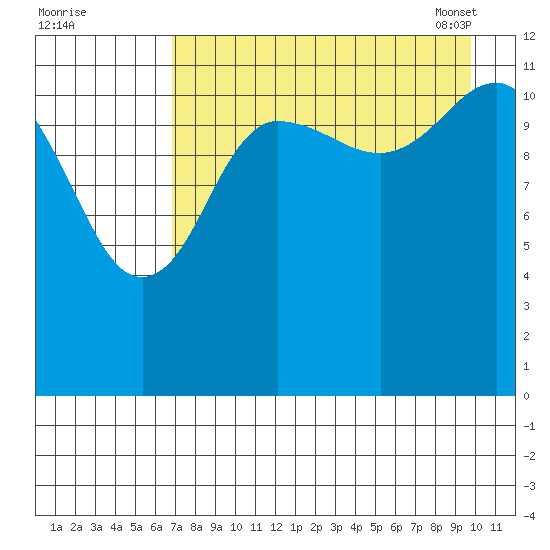 Aguchik Island tide chart for Sunday, August 21, 2022
