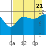 Aguchik Island tide chart for Sunday, August 21, 2022