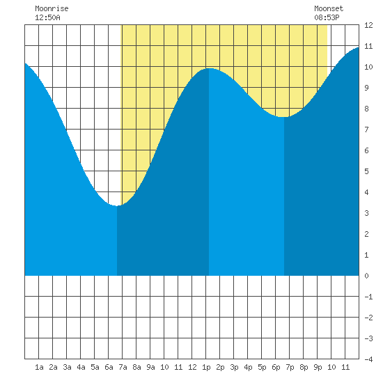Aguchik Island tide chart for Monday, August 22, 2022