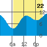 Aguchik Island tide chart for Monday, August 22, 2022