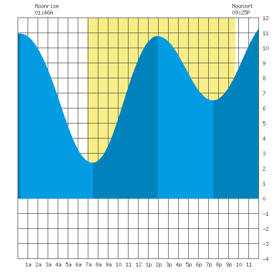 Aguchik Island tide chart for Tuesday, August 23, 2022
