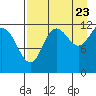 Aguchik Island tide chart for Tuesday, August 23, 2022