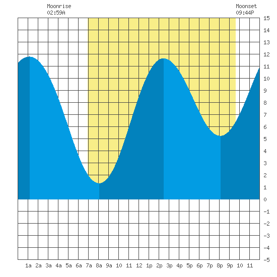 Aguchik Island tide chart for Wednesday, August 24, 2022