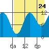 Aguchik Island tide chart for Wednesday, August 24, 2022