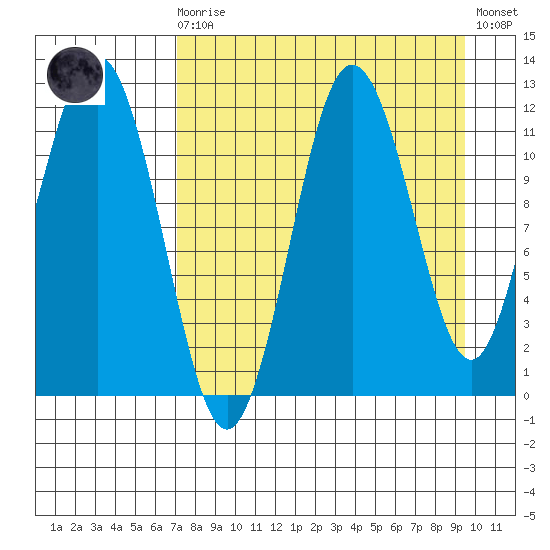 Aguchik Island tide chart for Saturday, August 27, 2022