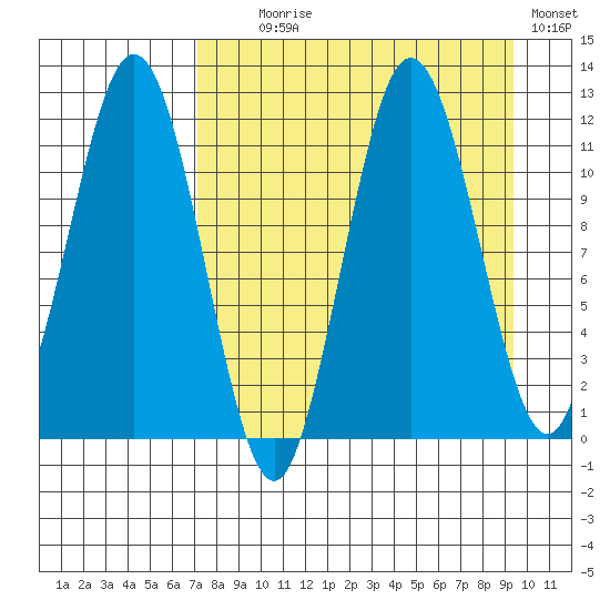 Aguchik Island tide chart for Monday, August 29, 2022