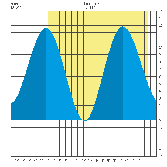 Aguchik Island tide chart for Tuesday, August 2, 2022