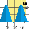 Aguchik Island tide chart for Tuesday, August 30, 2022