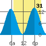 Aguchik Island tide chart for Wednesday, August 31, 2022