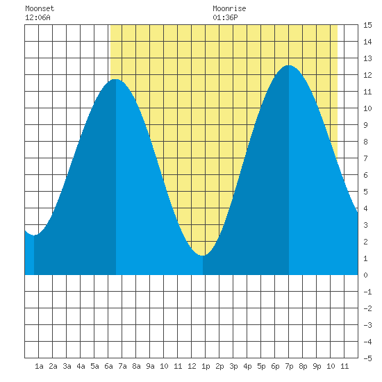 Aguchik Island tide chart for Wednesday, August 3, 2022