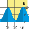 Aguchik Island tide chart for Wednesday, August 3, 2022