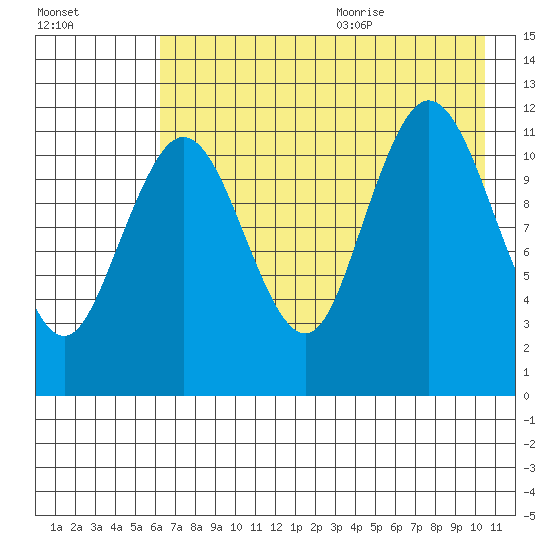 Aguchik Island tide chart for Thursday, August 4, 2022