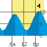 Aguchik Island tide chart for Thursday, August 4, 2022