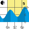 Aguchik Island tide chart for Friday, August 5, 2022