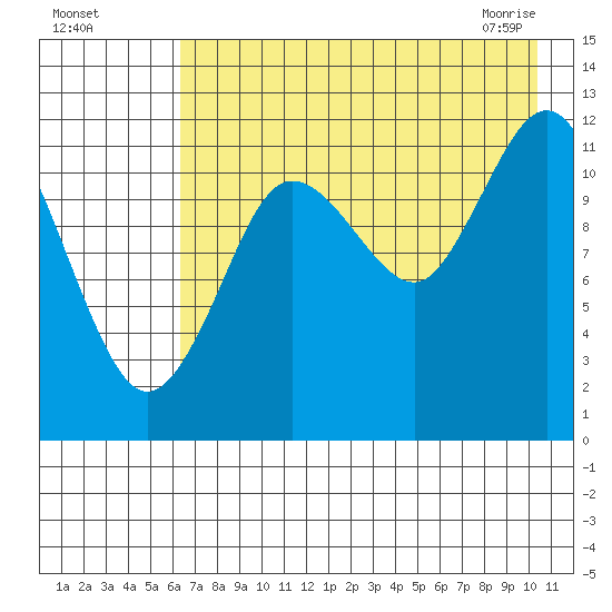 Aguchik Island tide chart for Sunday, August 7, 2022