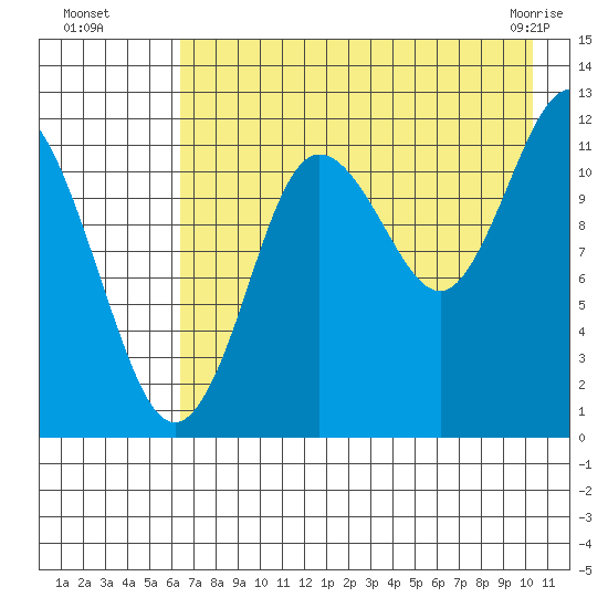 Aguchik Island tide chart for Monday, August 8, 2022