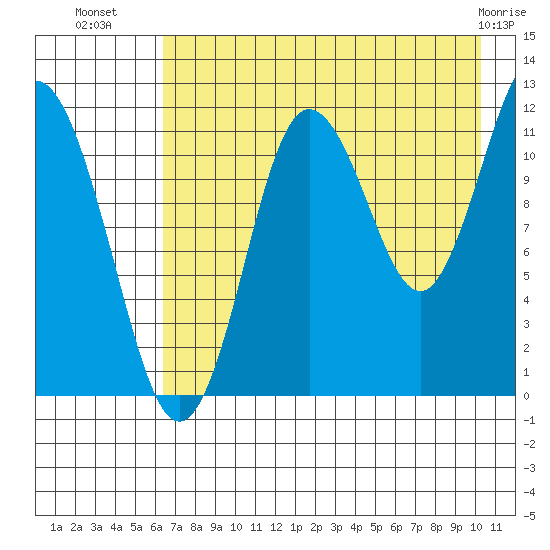Aguchik Island tide chart for Tuesday, August 9, 2022