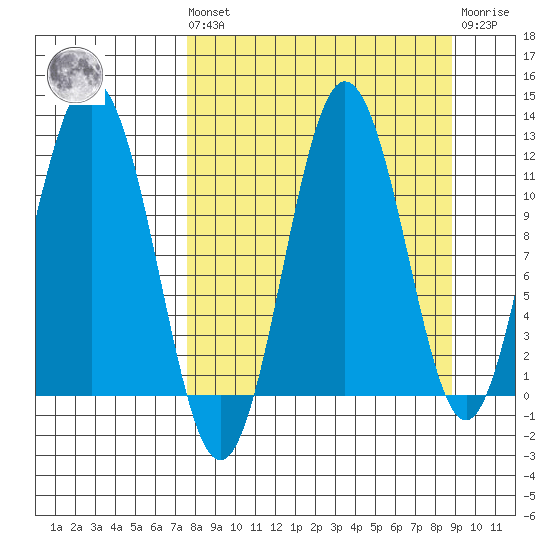 Aguchik Island tide chart for Saturday, September 10, 2022