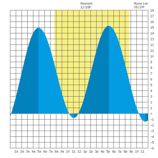 Aguchik Island tide chart for Tuesday, September 13, 2022
