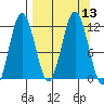 Aguchik Island tide chart for Tuesday, September 13, 2022