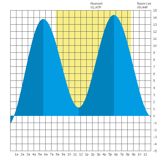 Aguchik Island tide chart for Wednesday, September 14, 2022