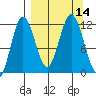Aguchik Island tide chart for Wednesday, September 14, 2022