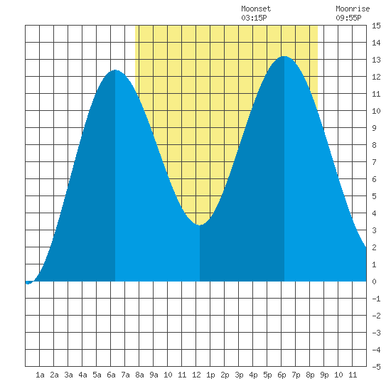 Aguchik Island tide chart for Thursday, September 15, 2022