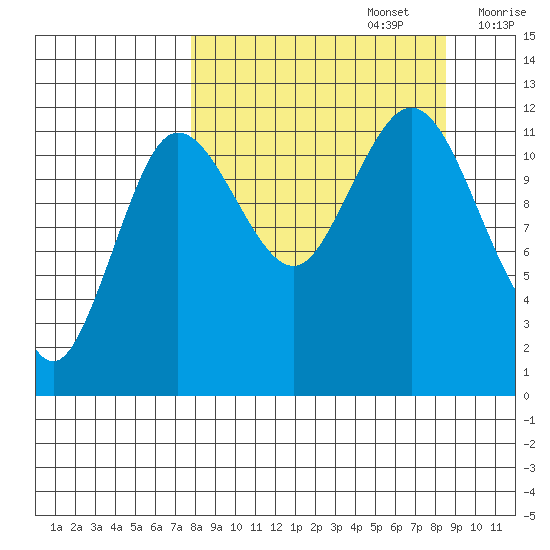 Aguchik Island tide chart for Friday, September 16, 2022