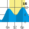 Aguchik Island tide chart for Friday, September 16, 2022