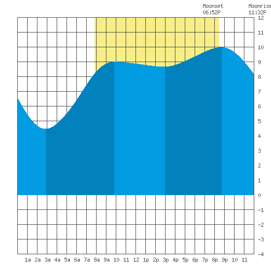 Aguchik Island tide chart for Sunday, September 18, 2022