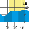 Aguchik Island tide chart for Sunday, September 18, 2022