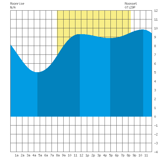 Aguchik Island tide chart for Monday, September 19, 2022