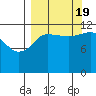 Aguchik Island tide chart for Monday, September 19, 2022