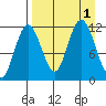 Aguchik Island tide chart for Thursday, September 1, 2022