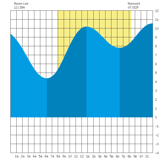 Aguchik Island tide chart for Tuesday, September 20, 2022