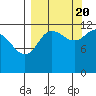 Aguchik Island tide chart for Tuesday, September 20, 2022