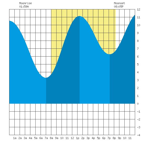 Aguchik Island tide chart for Wednesday, September 21, 2022