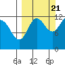 Aguchik Island tide chart for Wednesday, September 21, 2022