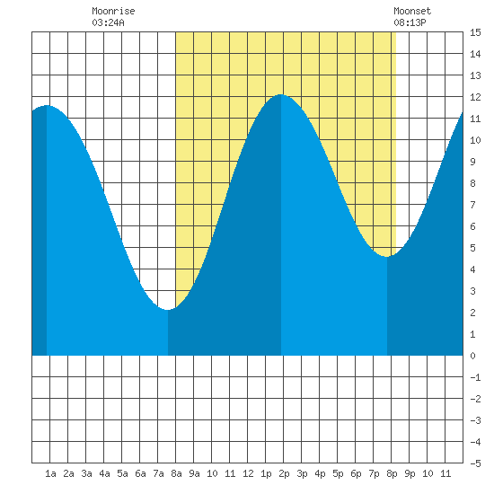 Aguchik Island tide chart for Thursday, September 22, 2022