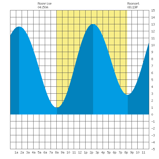 Aguchik Island tide chart for Friday, September 23, 2022