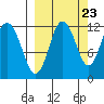 Aguchik Island tide chart for Friday, September 23, 2022