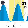 Aguchik Island tide chart for Sunday, September 25, 2022