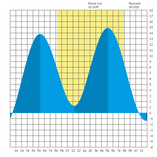 Aguchik Island tide chart for Thursday, September 29, 2022