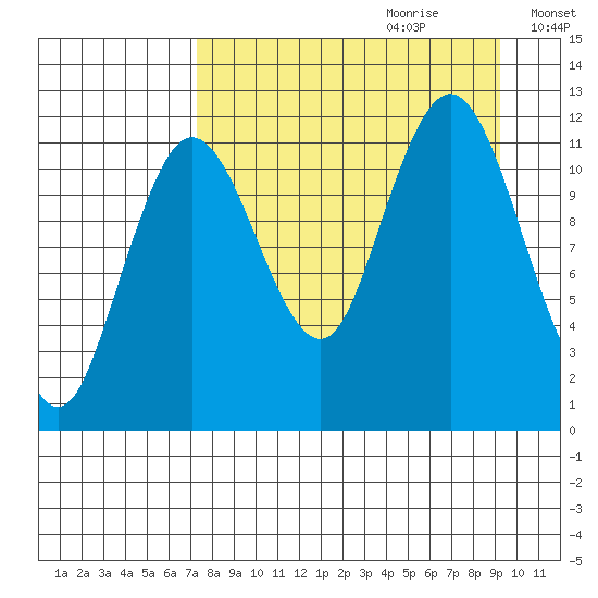 Aguchik Island tide chart for Friday, September 2, 2022