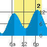 Aguchik Island tide chart for Friday, September 2, 2022