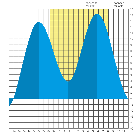 Aguchik Island tide chart for Friday, September 30, 2022