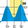Aguchik Island tide chart for Friday, September 30, 2022