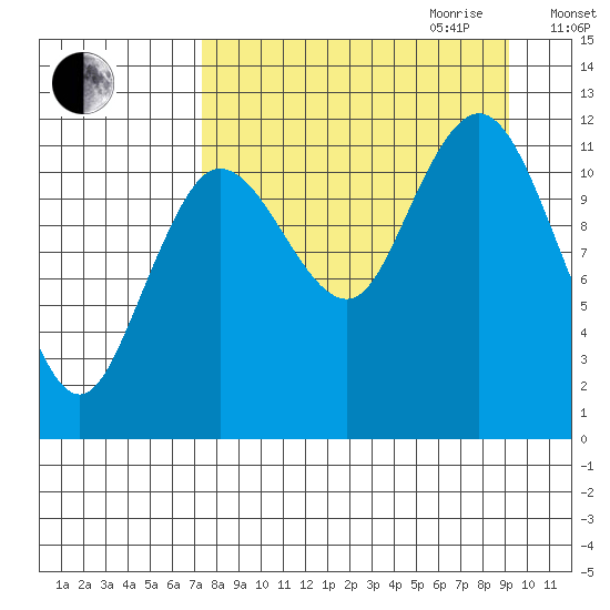 Aguchik Island tide chart for Saturday, September 3, 2022