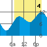 Aguchik Island tide chart for Sunday, September 4, 2022